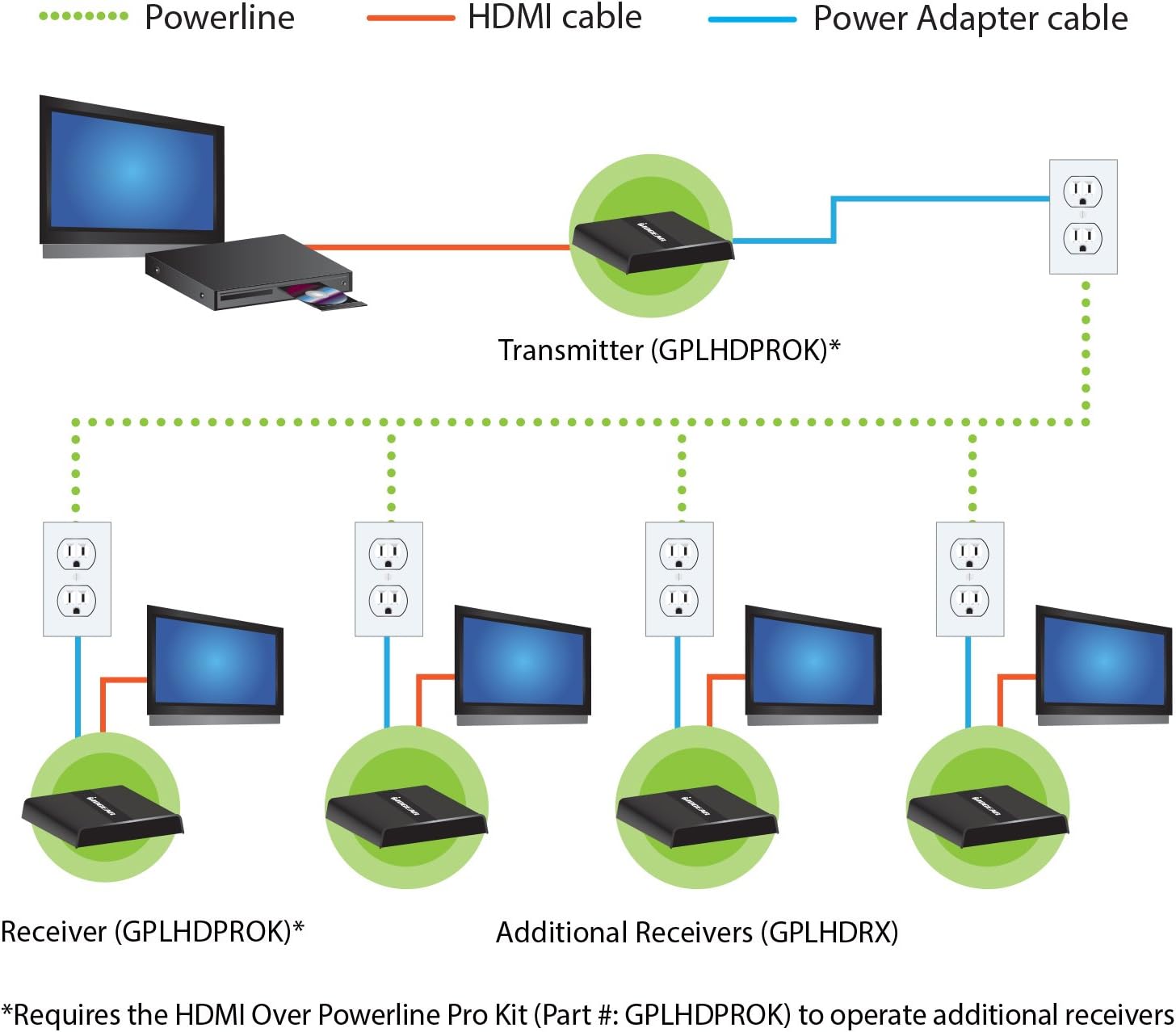 IOGEAR HDMI Over Powerline PRO Receiver - GPLHDRX